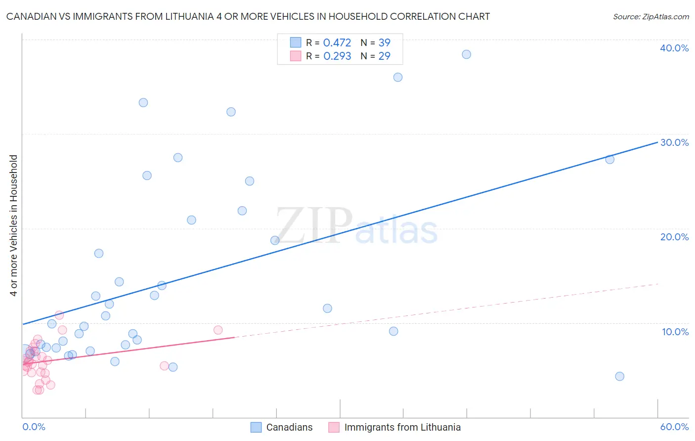 Canadian vs Immigrants from Lithuania 4 or more Vehicles in Household
