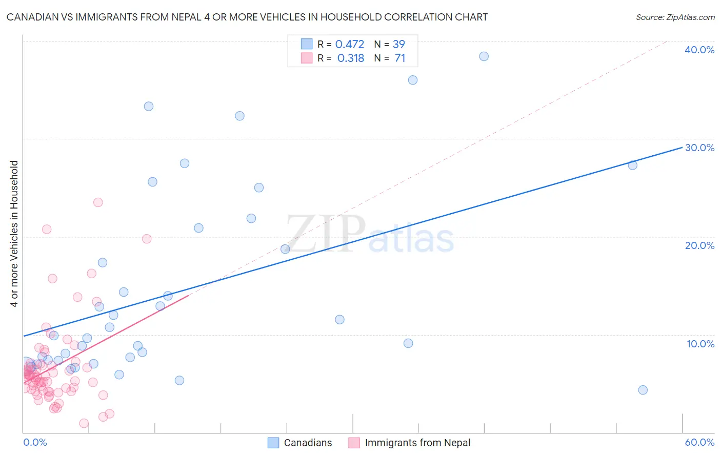 Canadian vs Immigrants from Nepal 4 or more Vehicles in Household