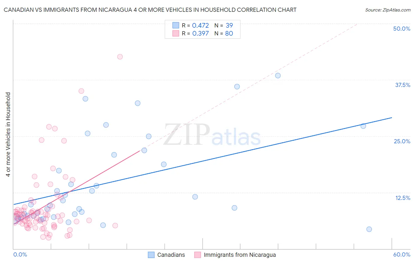 Canadian vs Immigrants from Nicaragua 4 or more Vehicles in Household