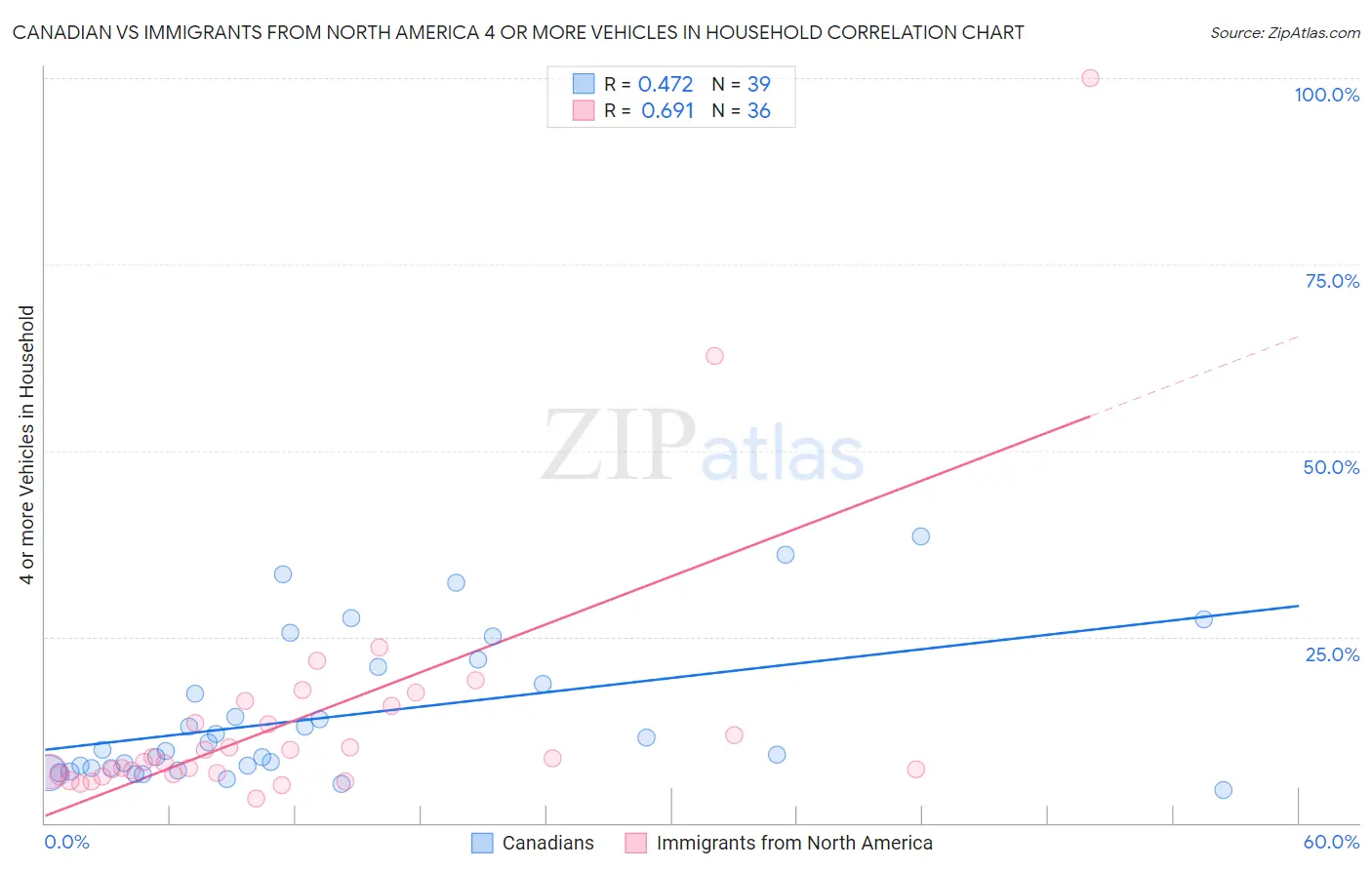 Canadian vs Immigrants from North America 4 or more Vehicles in Household