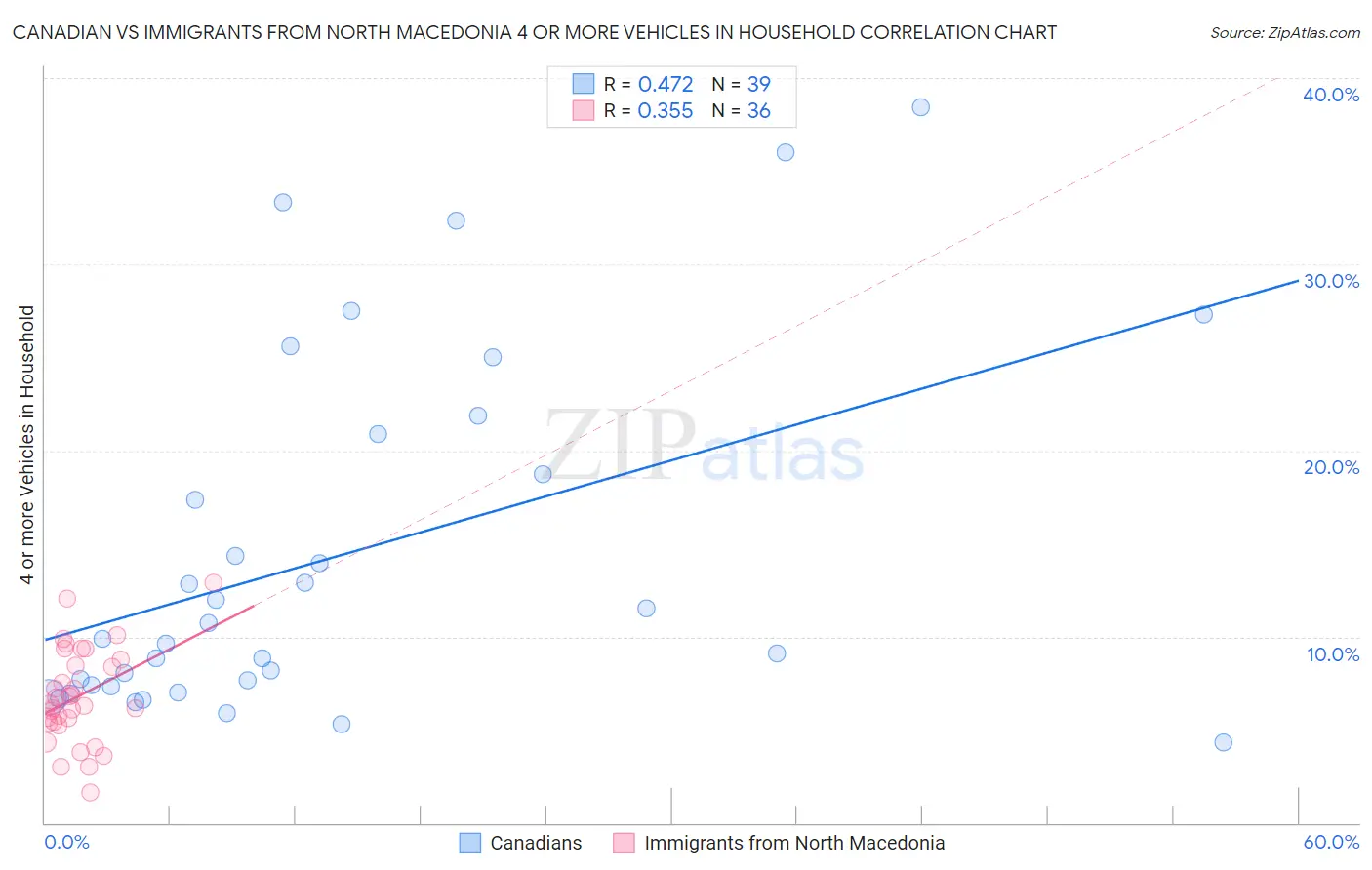 Canadian vs Immigrants from North Macedonia 4 or more Vehicles in Household