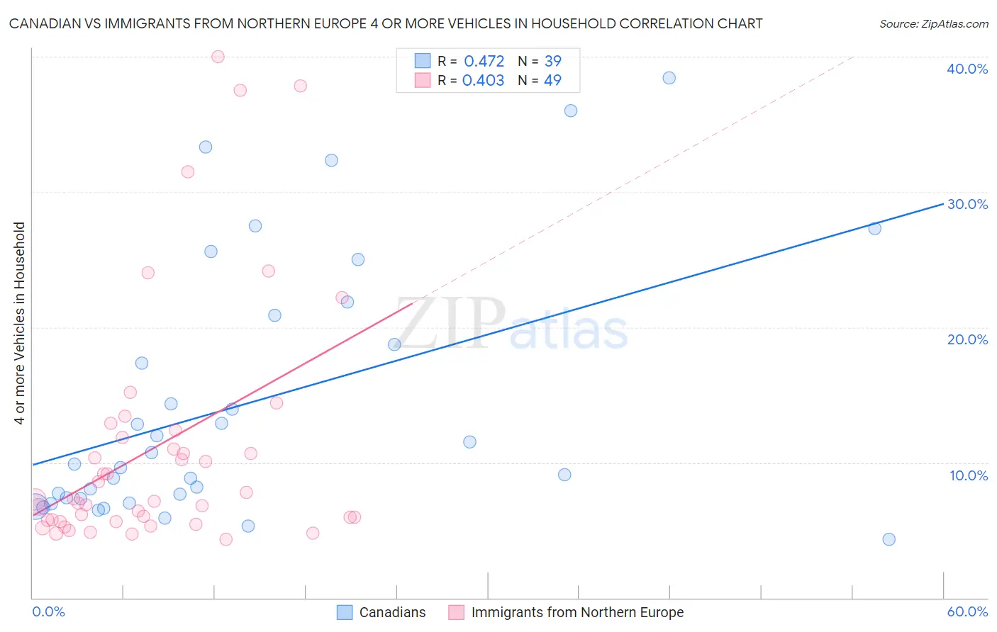 Canadian vs Immigrants from Northern Europe 4 or more Vehicles in Household
