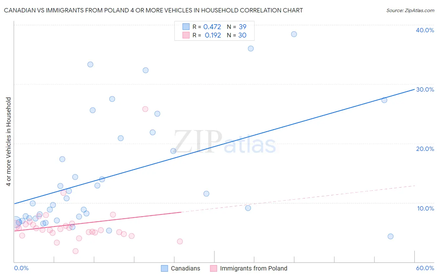 Canadian vs Immigrants from Poland 4 or more Vehicles in Household