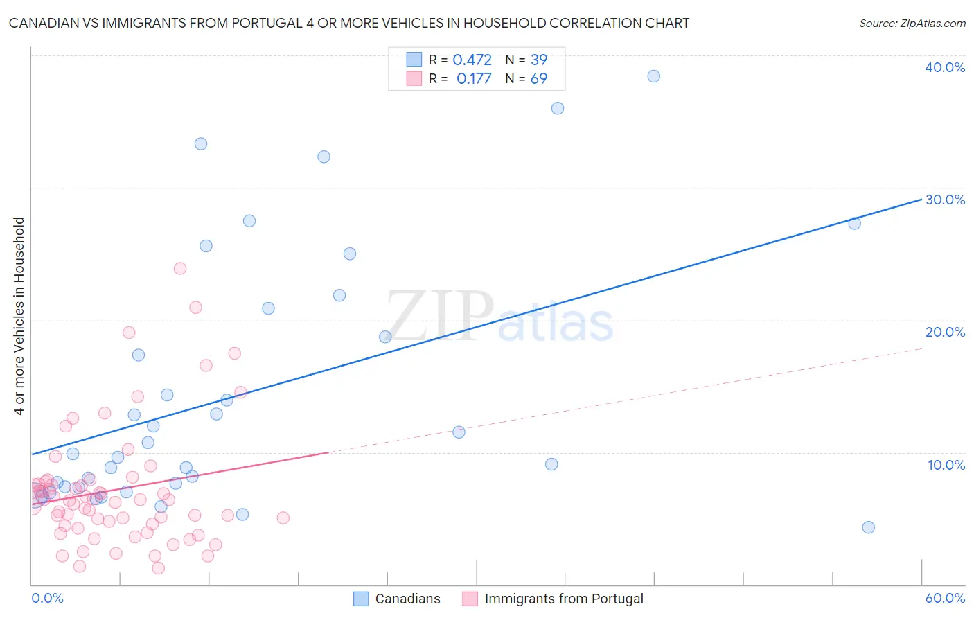 Canadian vs Immigrants from Portugal 4 or more Vehicles in Household