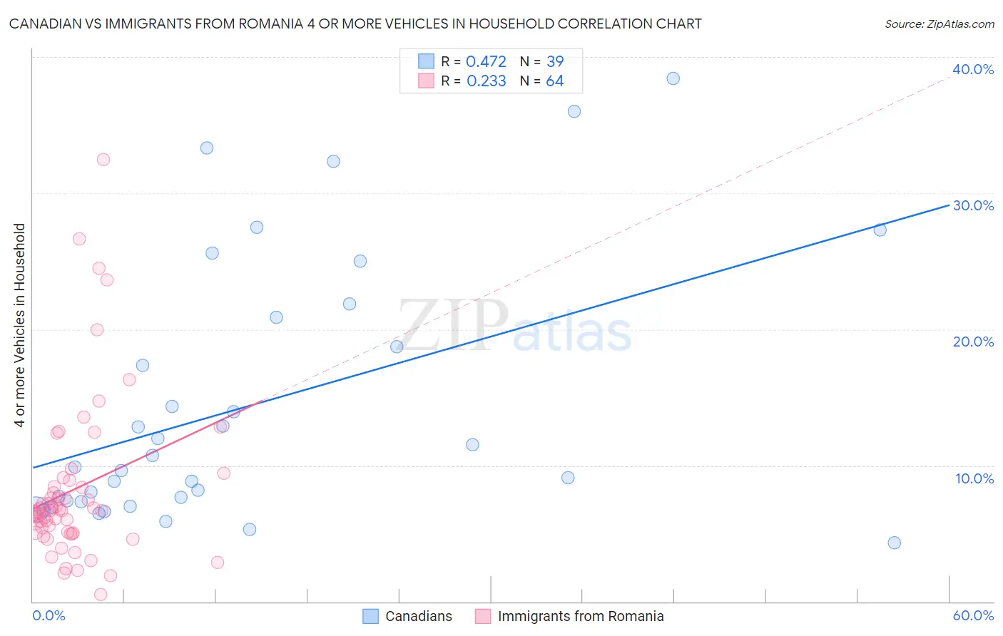 Canadian vs Immigrants from Romania 4 or more Vehicles in Household