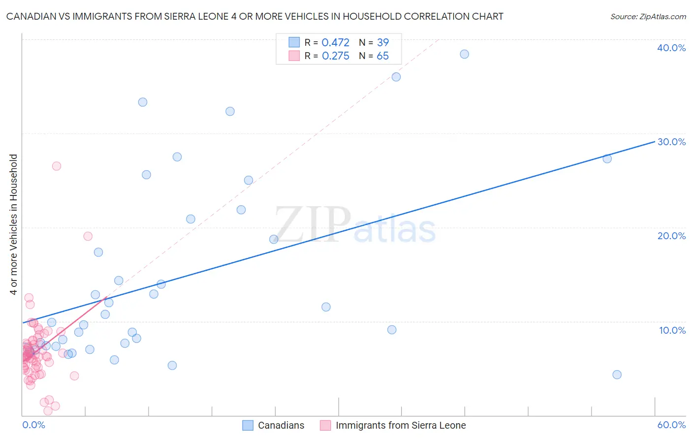 Canadian vs Immigrants from Sierra Leone 4 or more Vehicles in Household