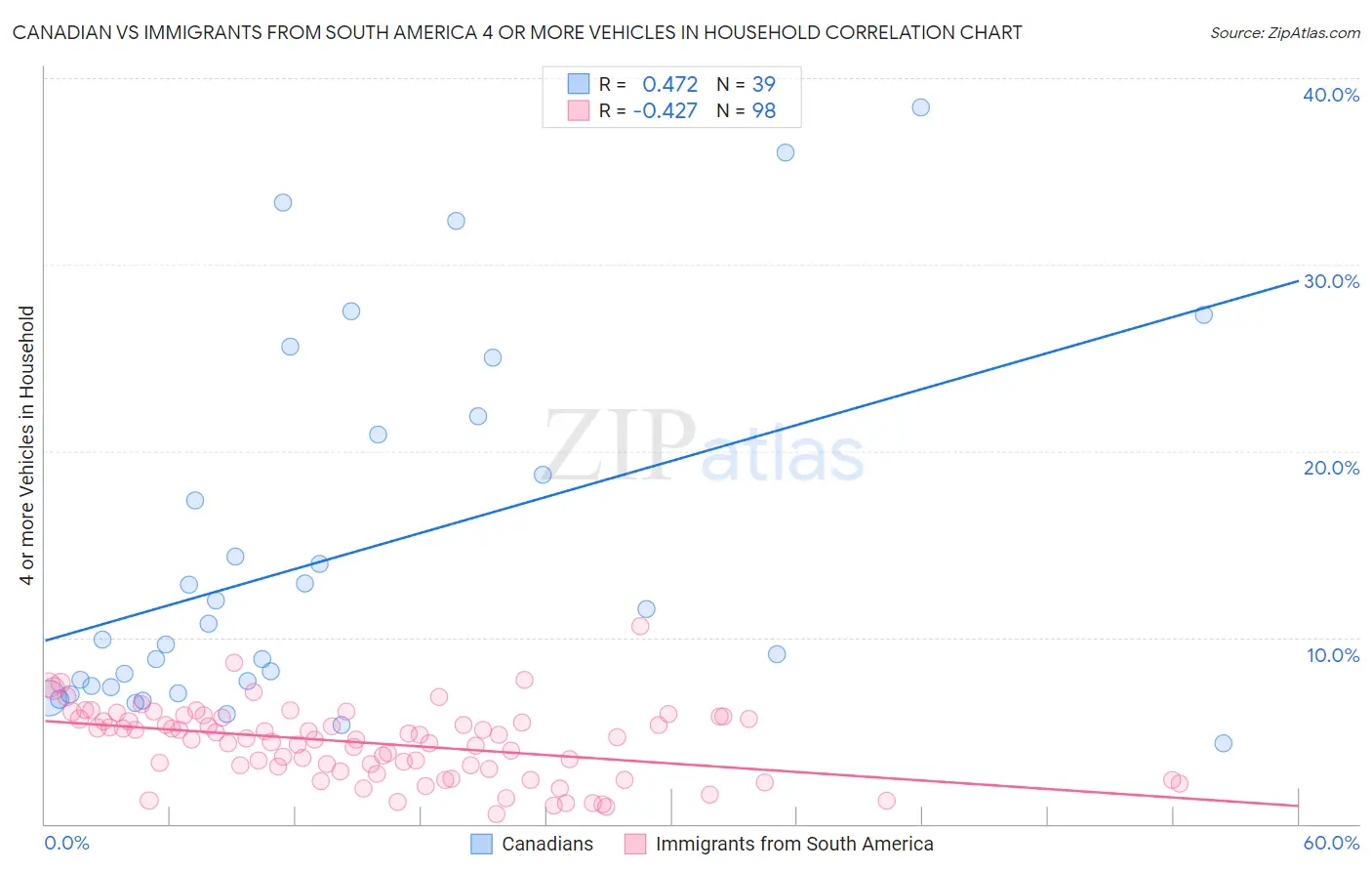 Canadian vs Immigrants from South America 4 or more Vehicles in Household