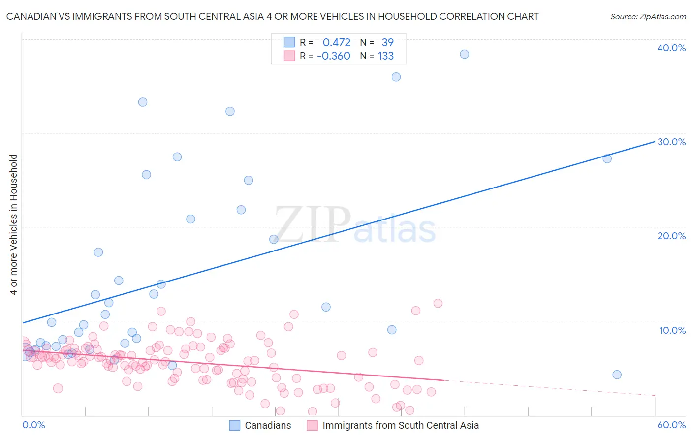 Canadian vs Immigrants from South Central Asia 4 or more Vehicles in Household