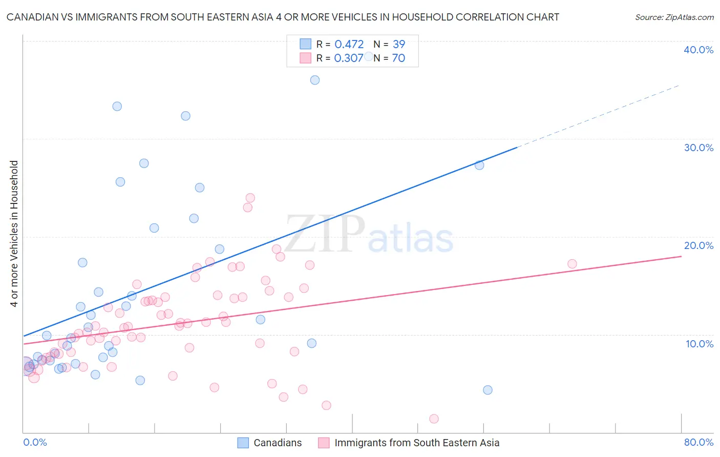 Canadian vs Immigrants from South Eastern Asia 4 or more Vehicles in Household