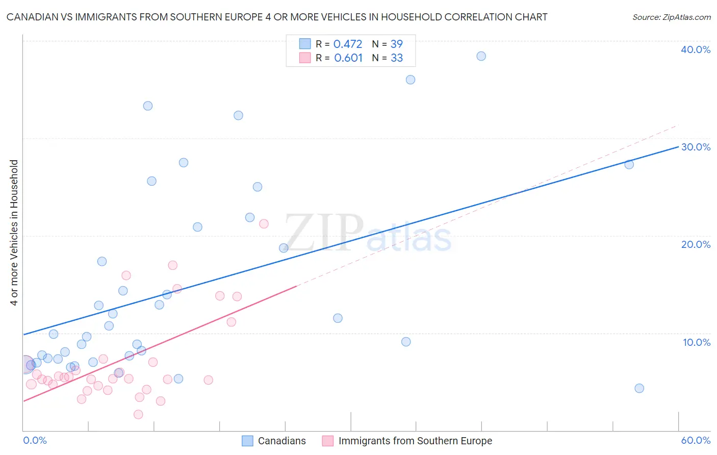 Canadian vs Immigrants from Southern Europe 4 or more Vehicles in Household