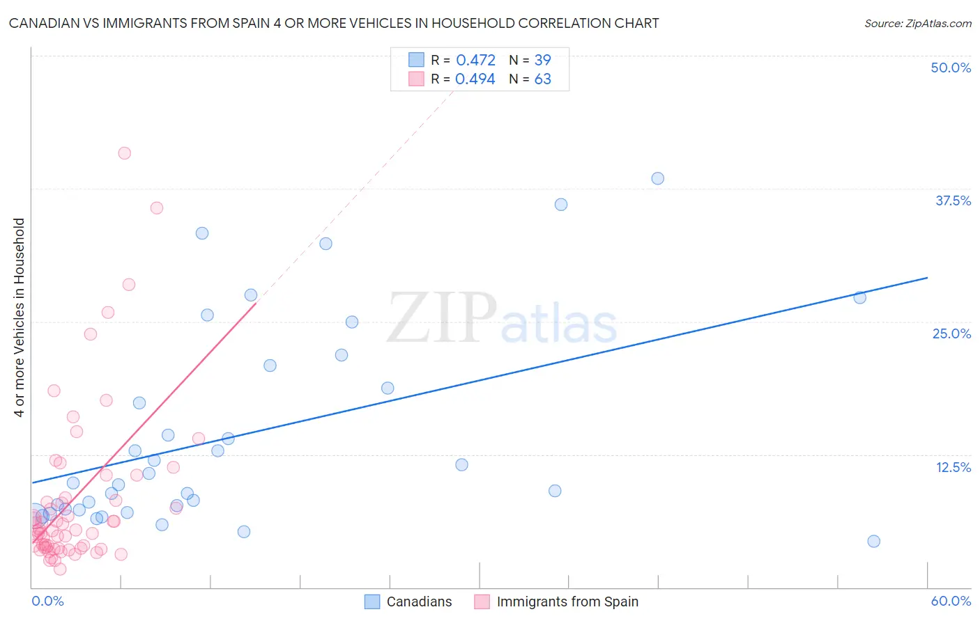 Canadian vs Immigrants from Spain 4 or more Vehicles in Household