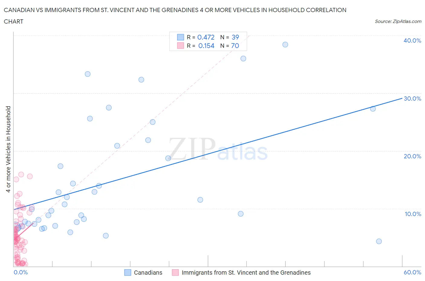 Canadian vs Immigrants from St. Vincent and the Grenadines 4 or more Vehicles in Household