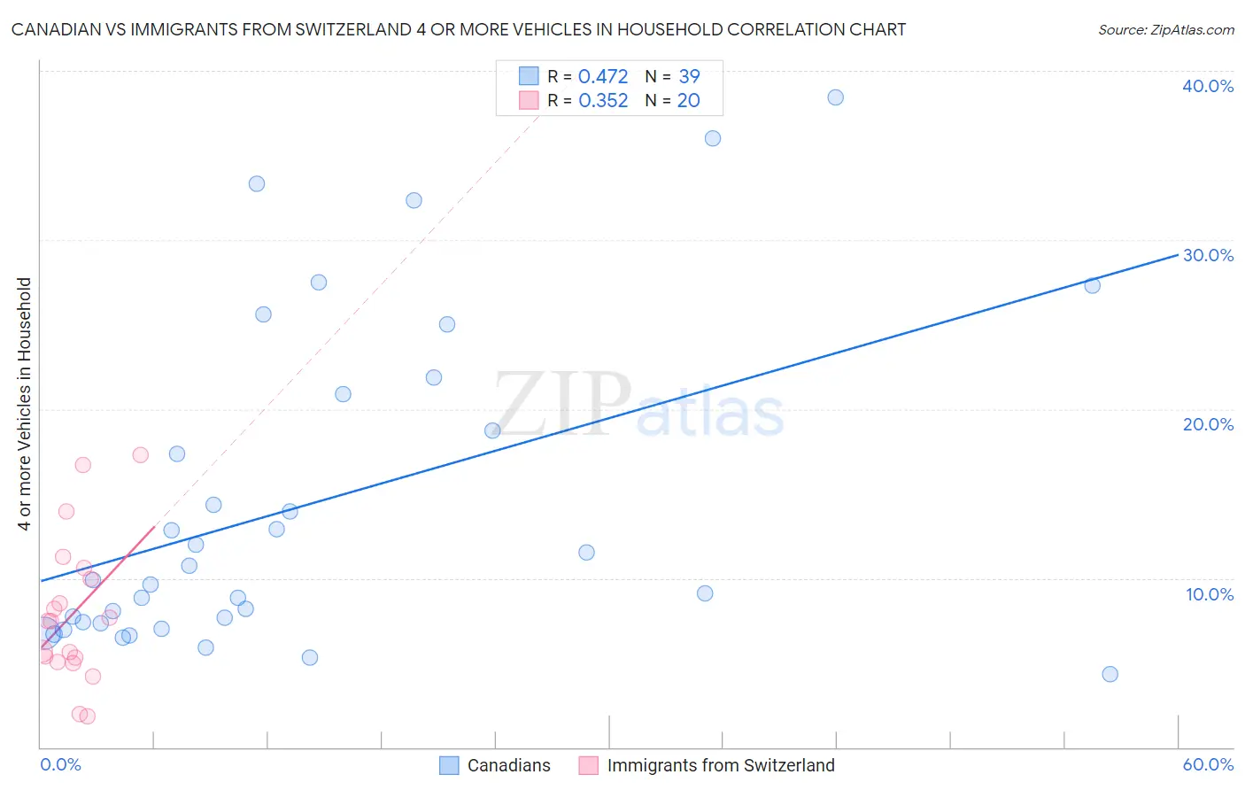 Canadian vs Immigrants from Switzerland 4 or more Vehicles in Household