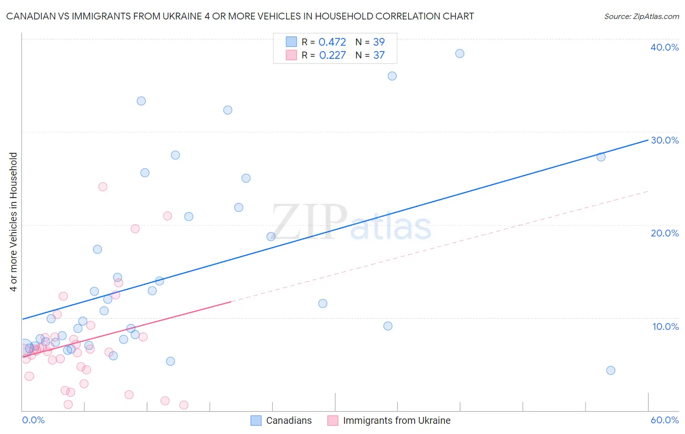 Canadian vs Immigrants from Ukraine 4 or more Vehicles in Household