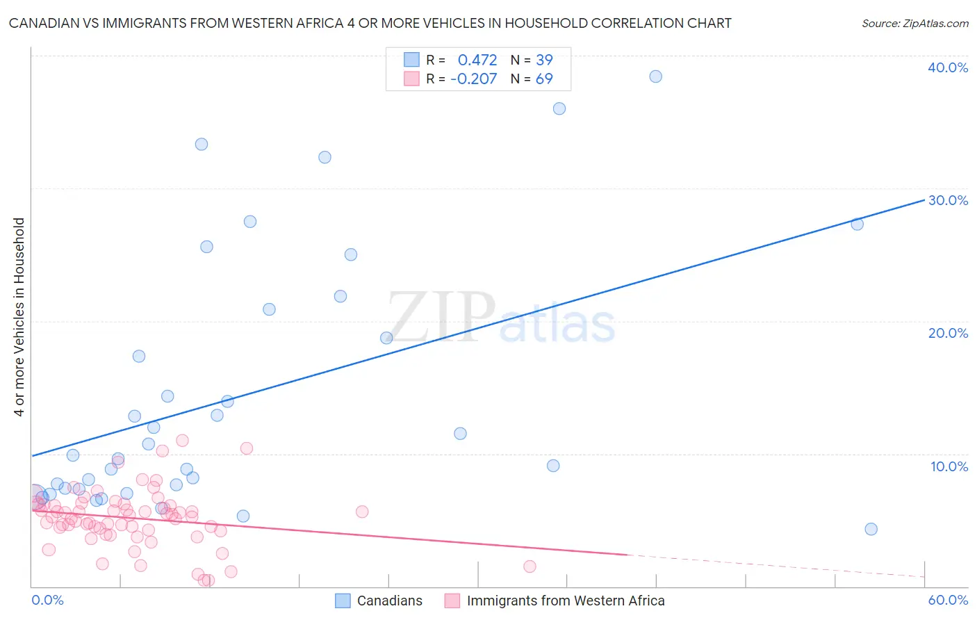 Canadian vs Immigrants from Western Africa 4 or more Vehicles in Household