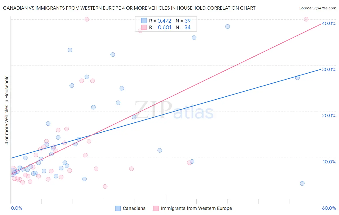 Canadian vs Immigrants from Western Europe 4 or more Vehicles in Household