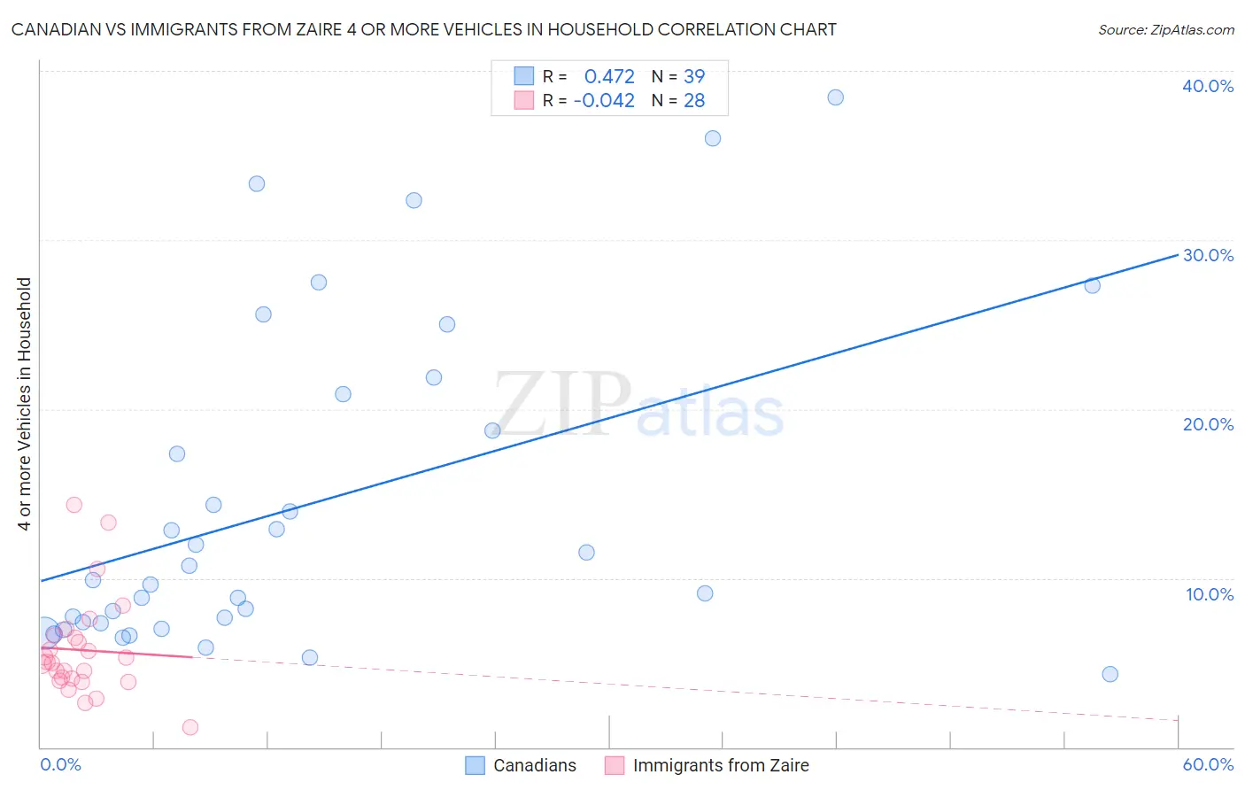 Canadian vs Immigrants from Zaire 4 or more Vehicles in Household