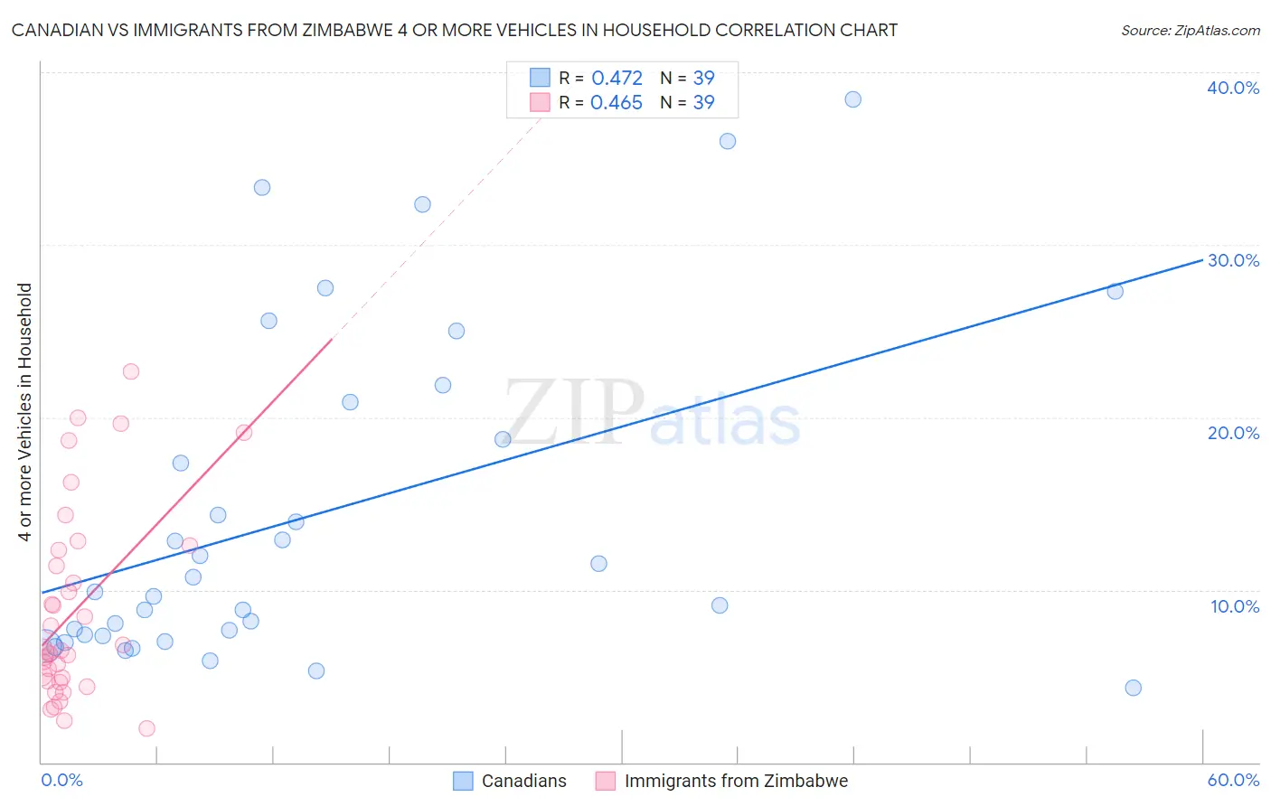 Canadian vs Immigrants from Zimbabwe 4 or more Vehicles in Household