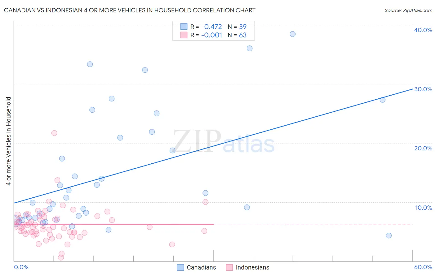Canadian vs Indonesian 4 or more Vehicles in Household