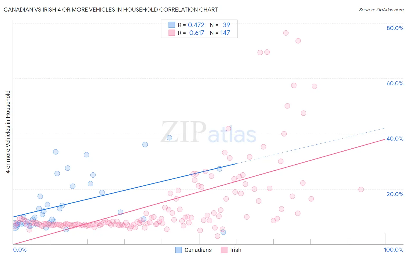 Canadian vs Irish 4 or more Vehicles in Household