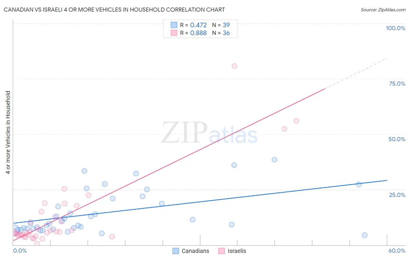 Canadian vs Israeli 4 or more Vehicles in Household