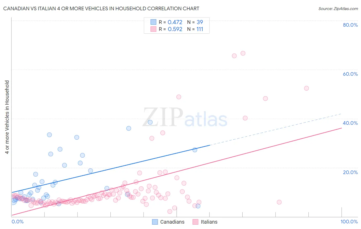 Canadian vs Italian 4 or more Vehicles in Household