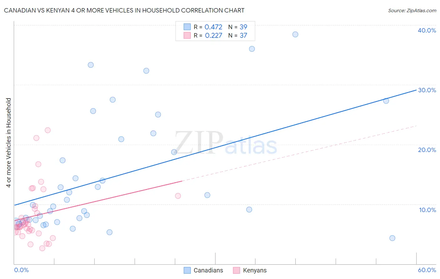 Canadian vs Kenyan 4 or more Vehicles in Household