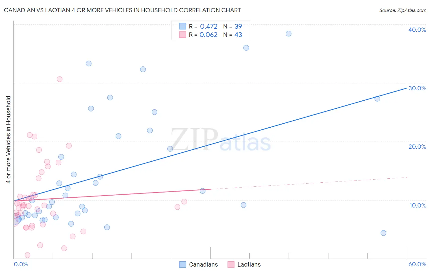 Canadian vs Laotian 4 or more Vehicles in Household