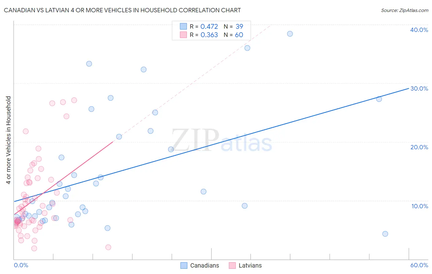 Canadian vs Latvian 4 or more Vehicles in Household