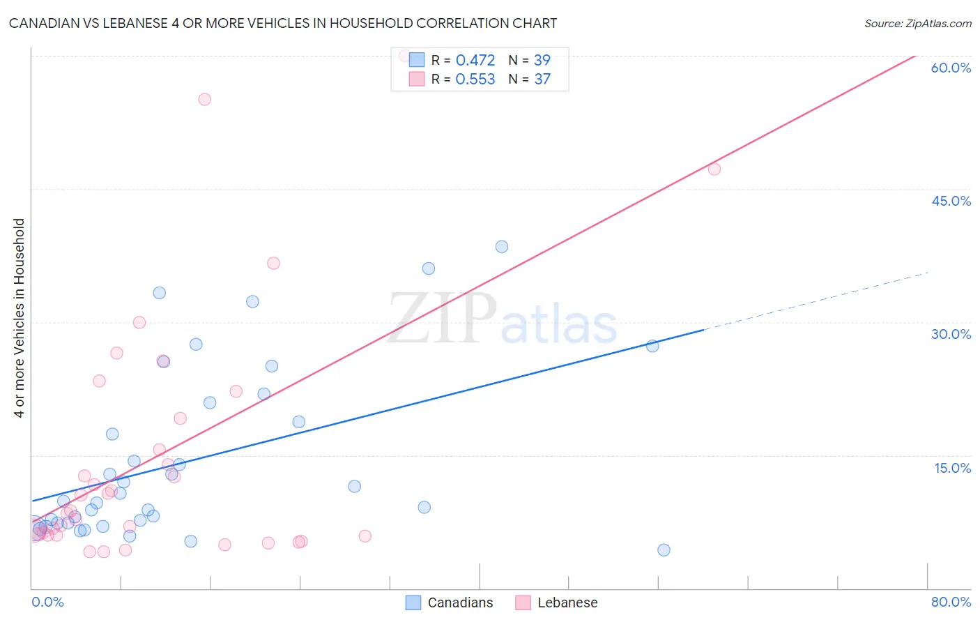 Canadian vs Lebanese 4 or more Vehicles in Household