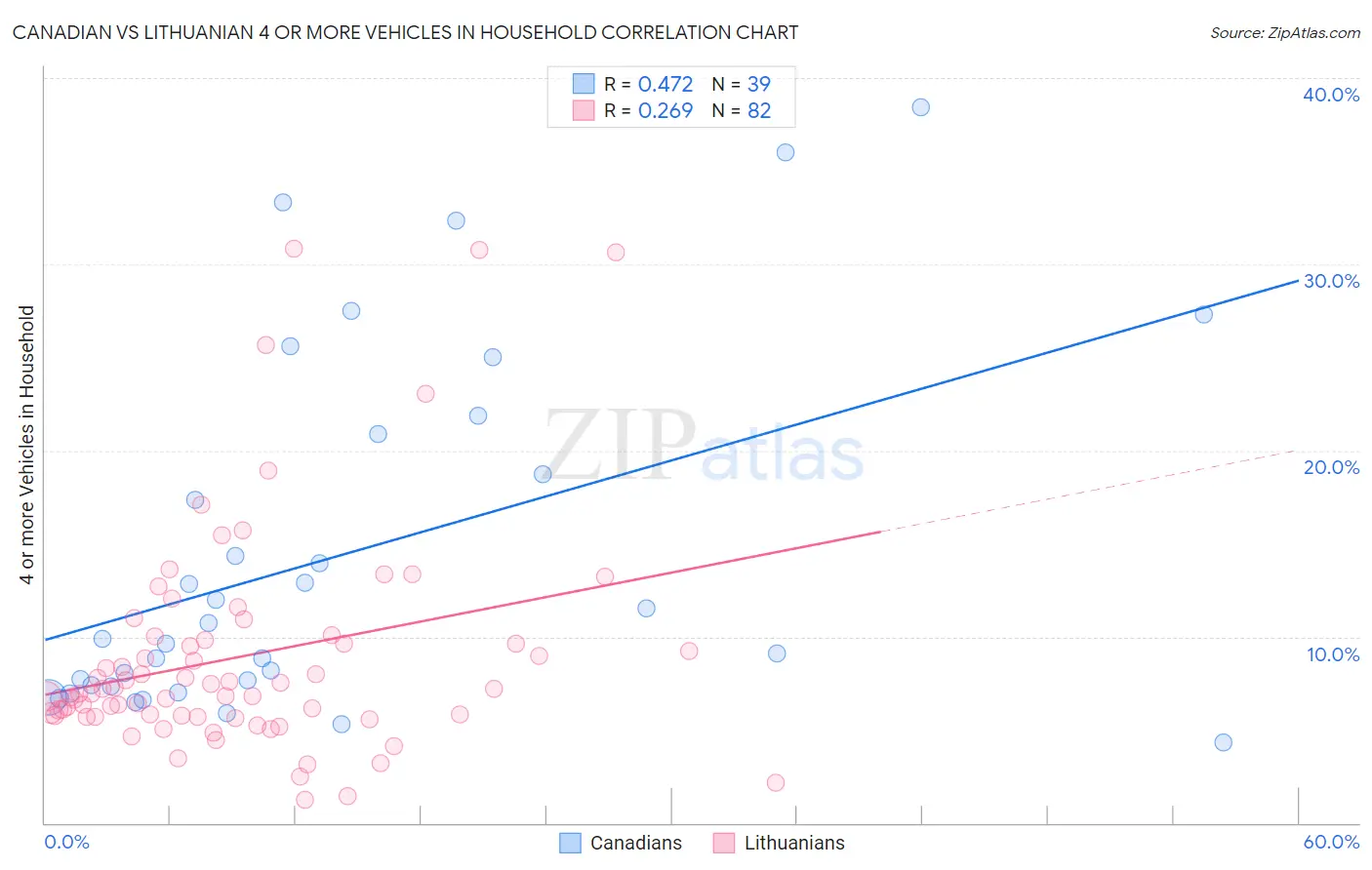 Canadian vs Lithuanian 4 or more Vehicles in Household