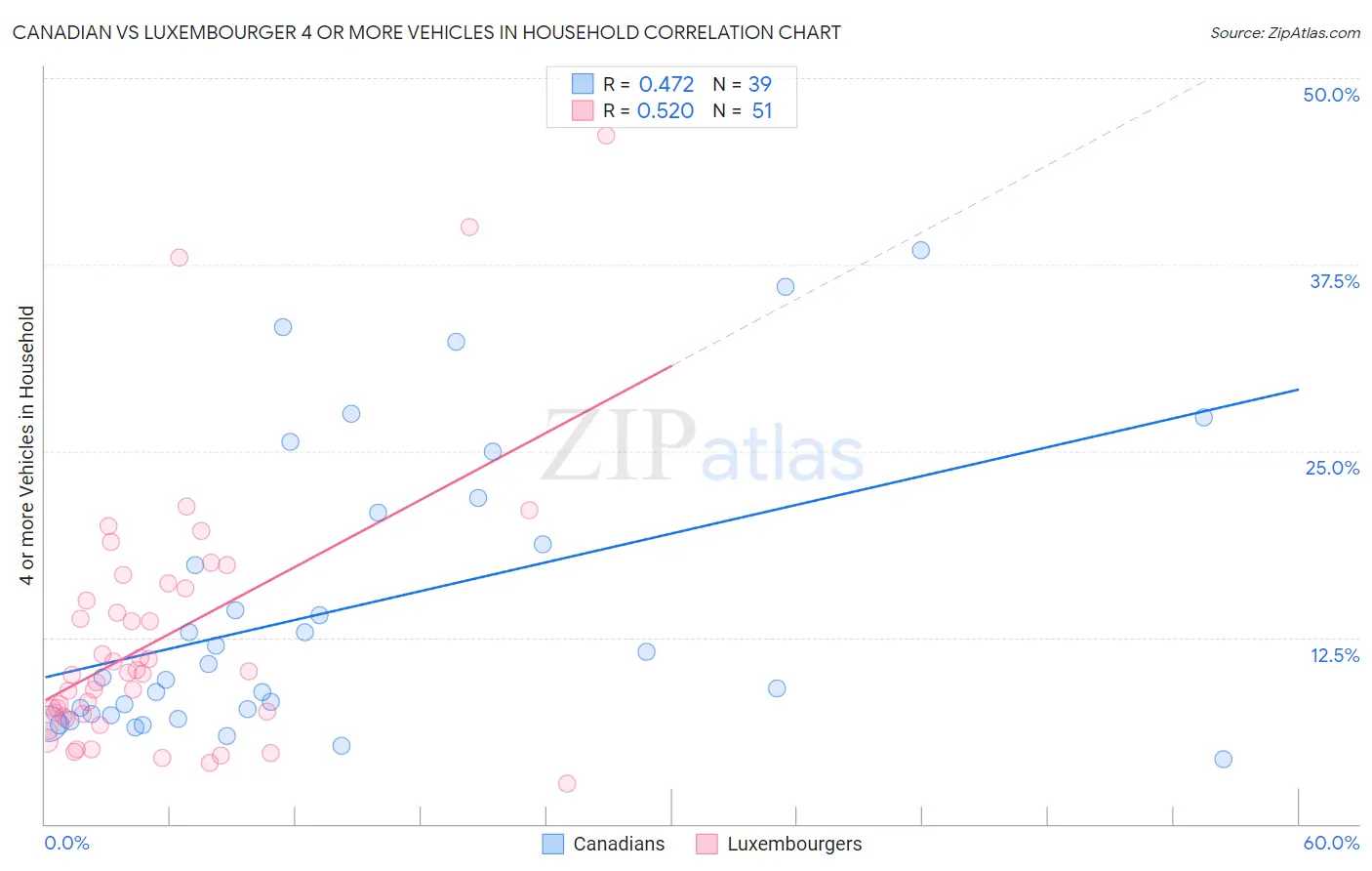 Canadian vs Luxembourger 4 or more Vehicles in Household