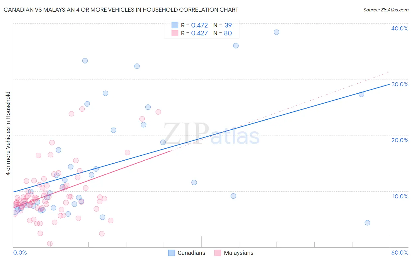 Canadian vs Malaysian 4 or more Vehicles in Household