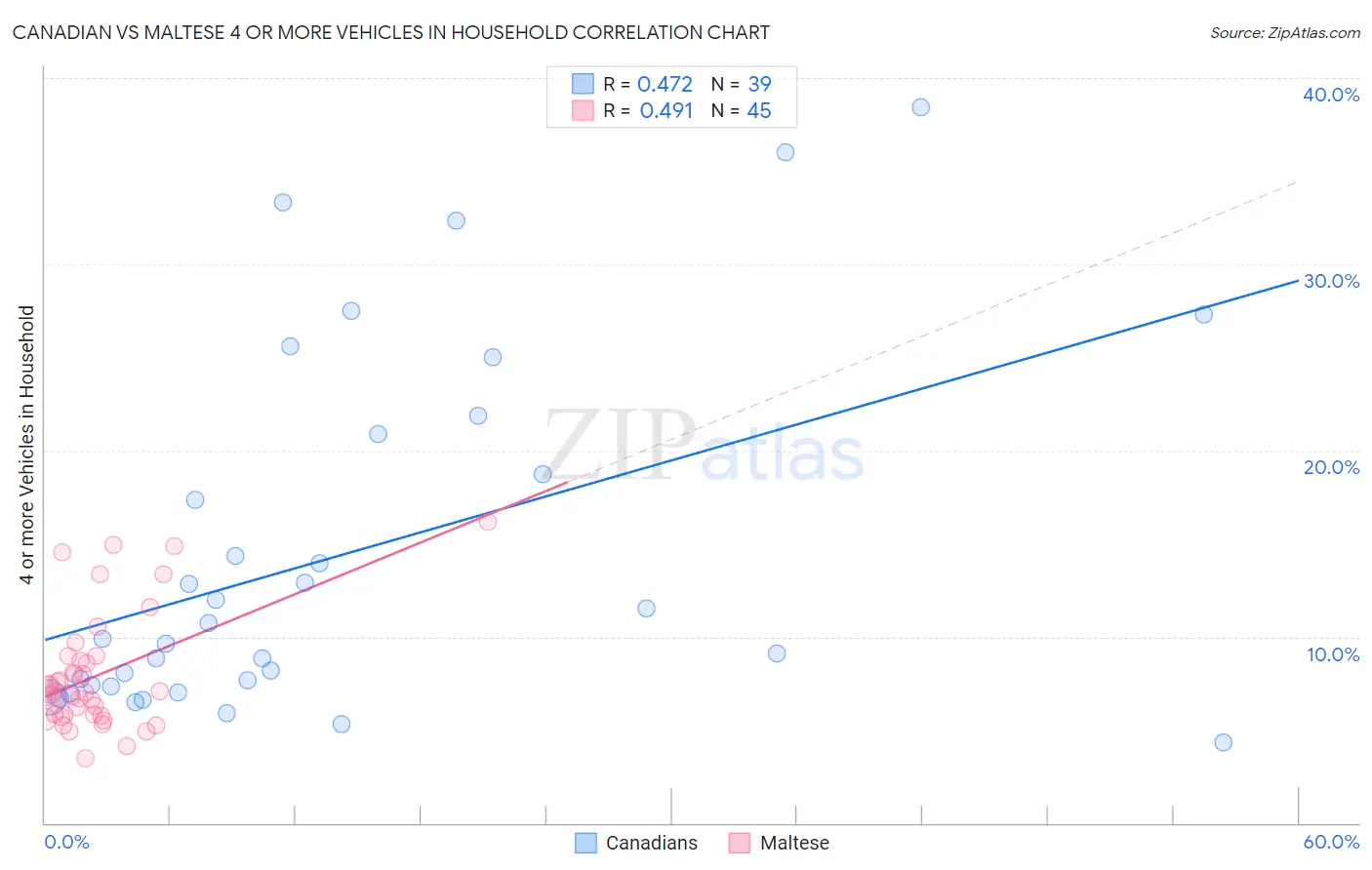 Canadian vs Maltese 4 or more Vehicles in Household
