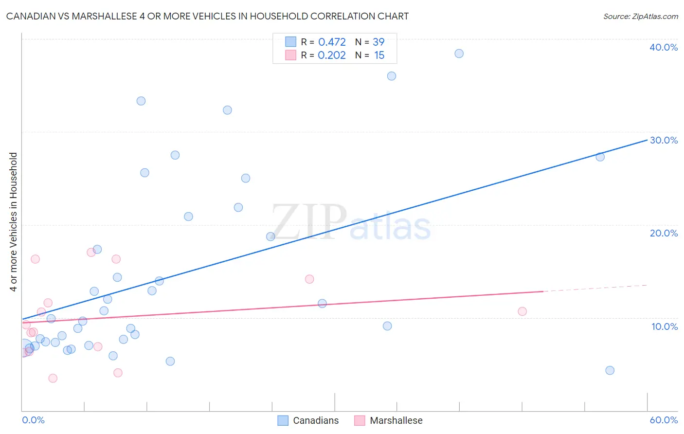 Canadian vs Marshallese 4 or more Vehicles in Household