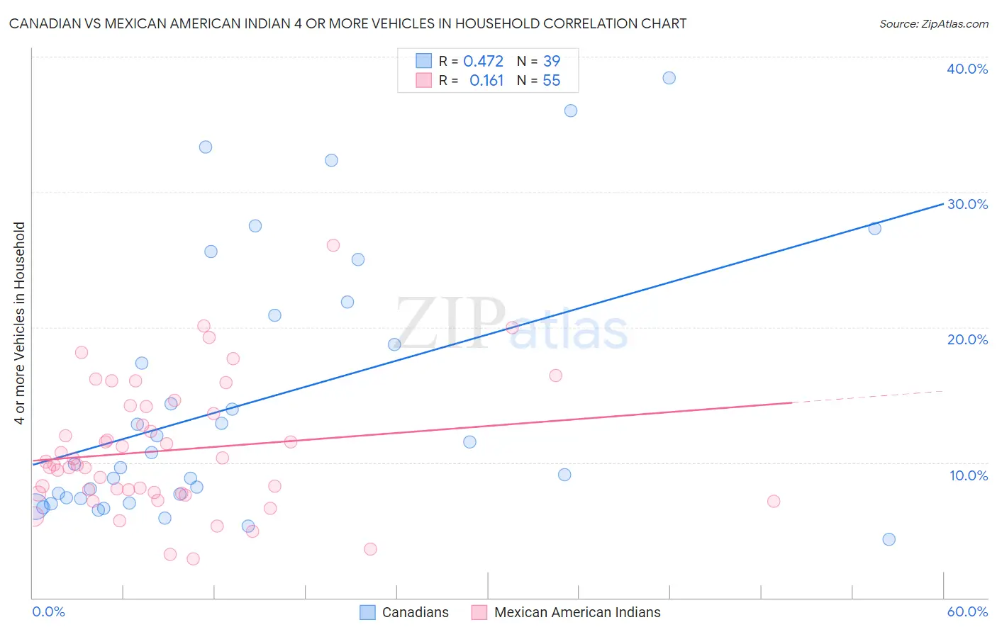 Canadian vs Mexican American Indian 4 or more Vehicles in Household