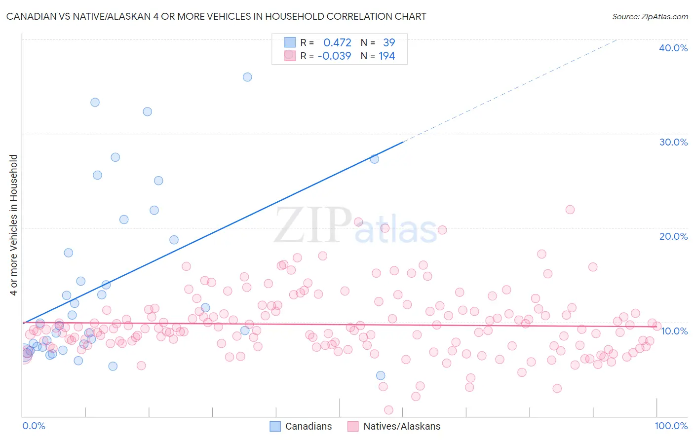 Canadian vs Native/Alaskan 4 or more Vehicles in Household