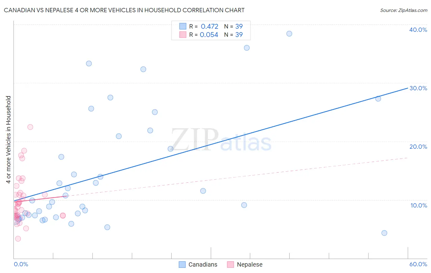 Canadian vs Nepalese 4 or more Vehicles in Household