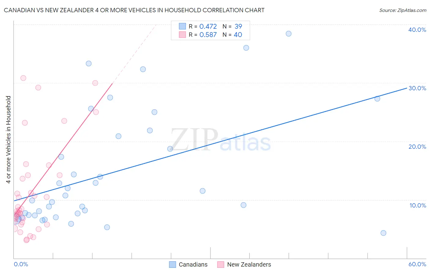 Canadian vs New Zealander 4 or more Vehicles in Household