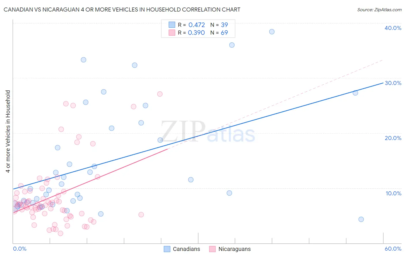 Canadian vs Nicaraguan 4 or more Vehicles in Household
