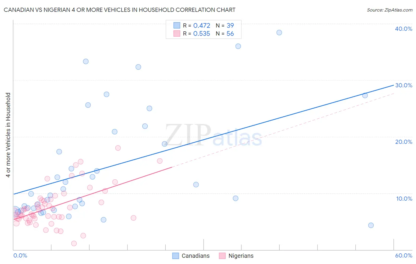 Canadian vs Nigerian 4 or more Vehicles in Household