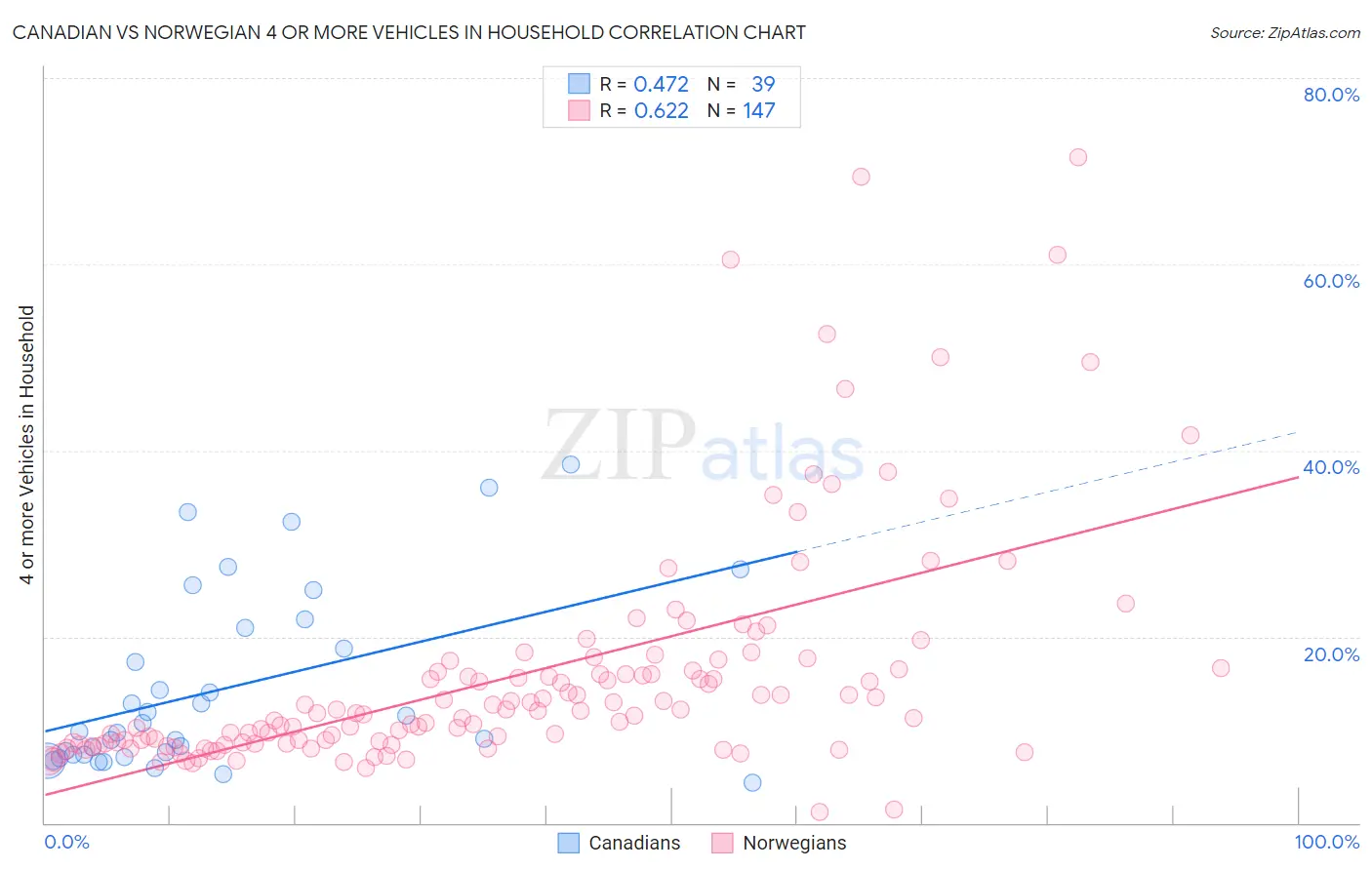 Canadian vs Norwegian 4 or more Vehicles in Household