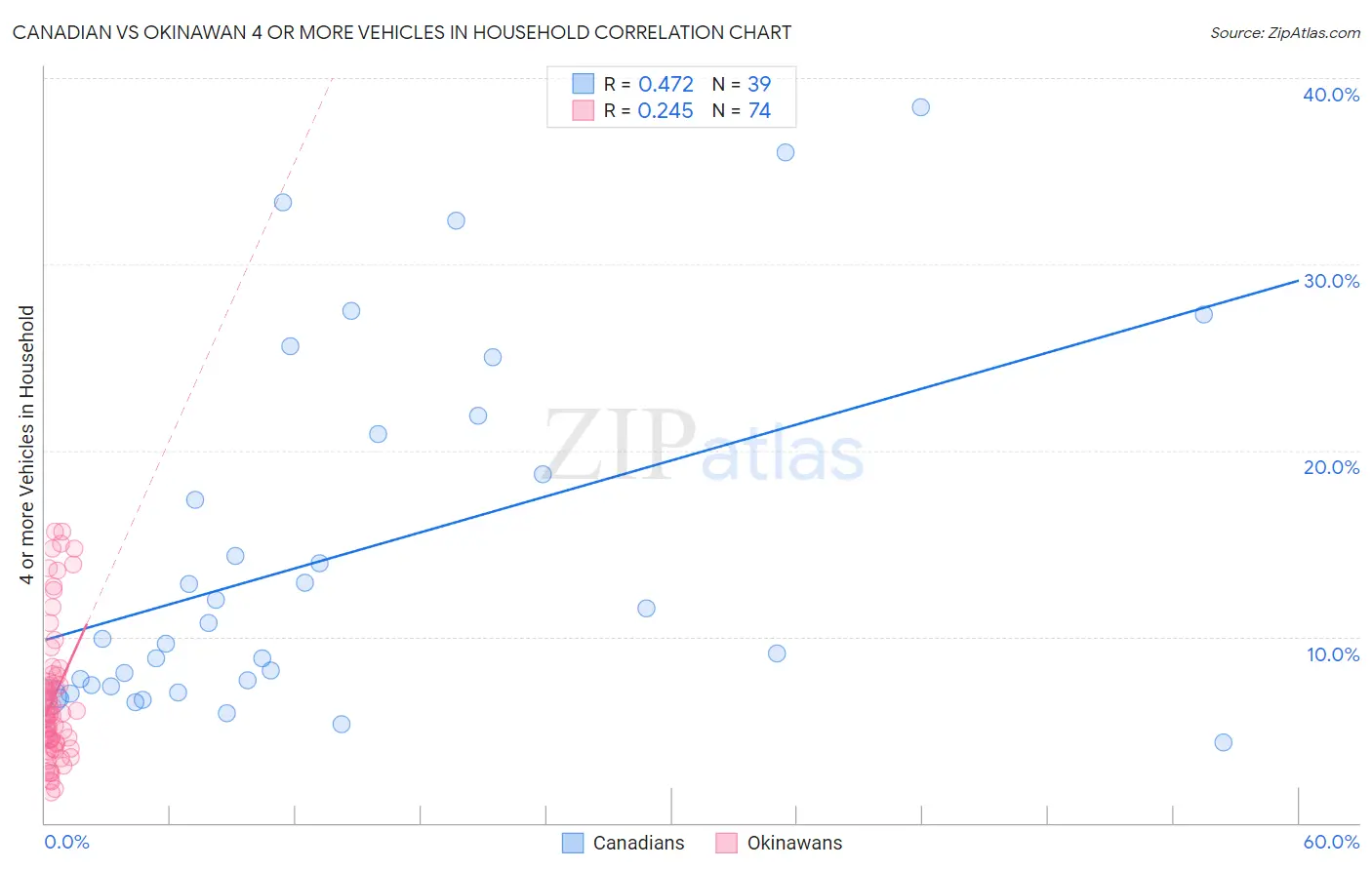 Canadian vs Okinawan 4 or more Vehicles in Household
