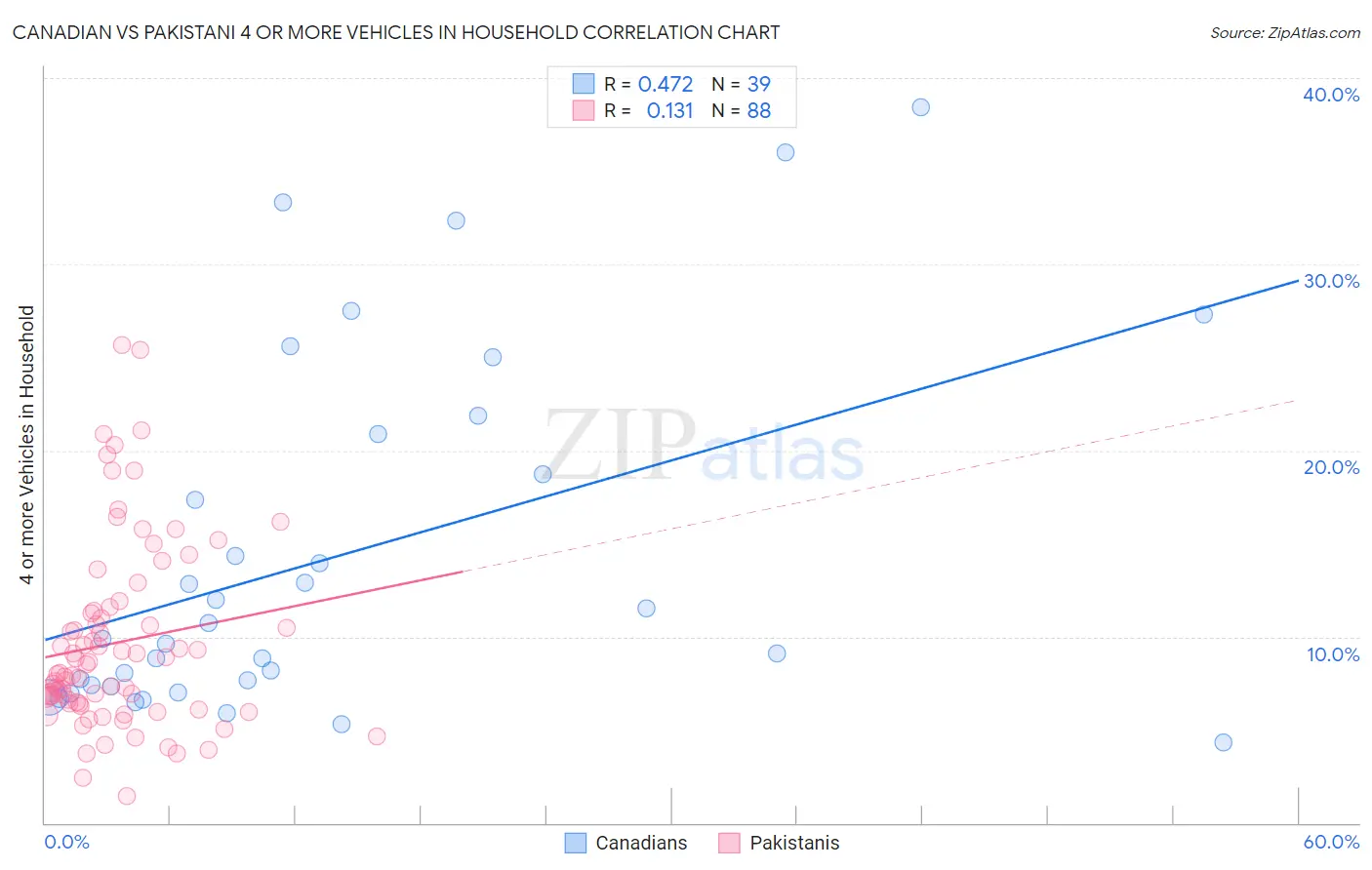 Canadian vs Pakistani 4 or more Vehicles in Household