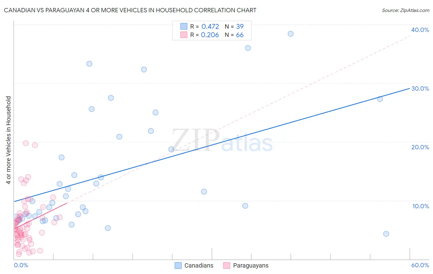 Canadian vs Paraguayan 4 or more Vehicles in Household