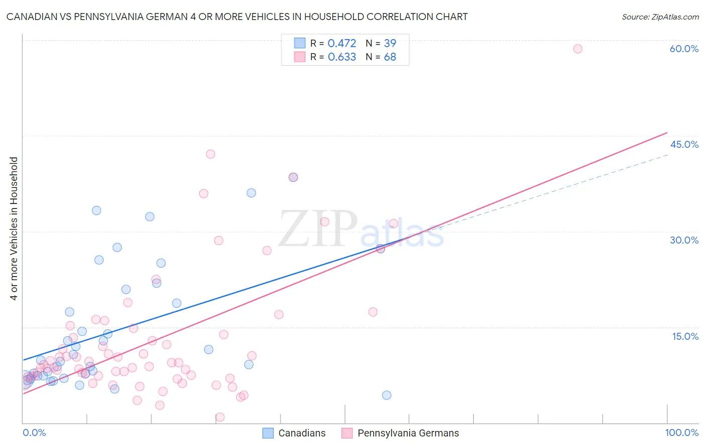 Canadian vs Pennsylvania German 4 or more Vehicles in Household