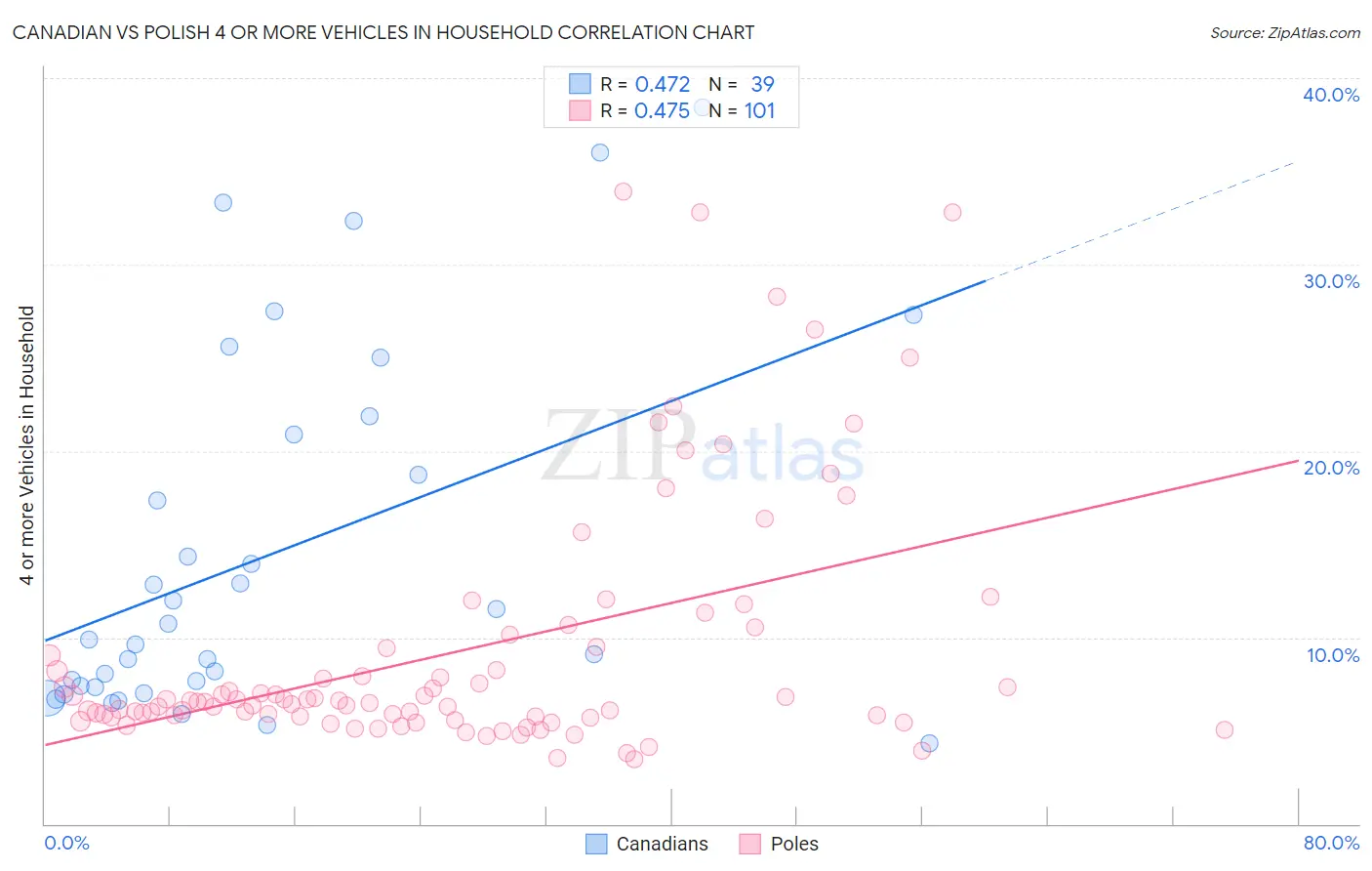 Canadian vs Polish 4 or more Vehicles in Household