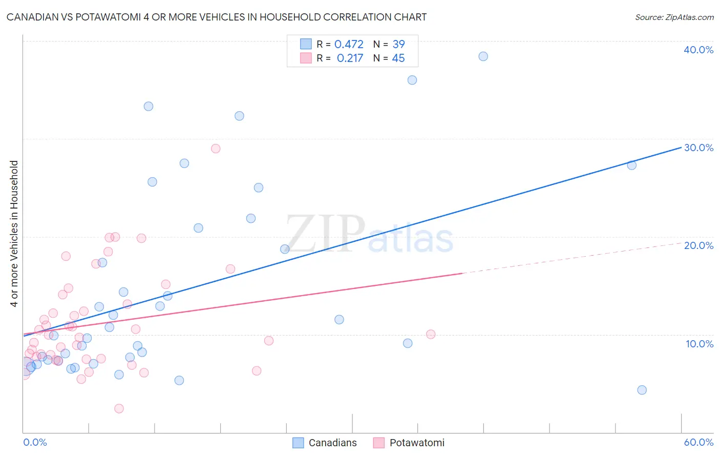Canadian vs Potawatomi 4 or more Vehicles in Household
