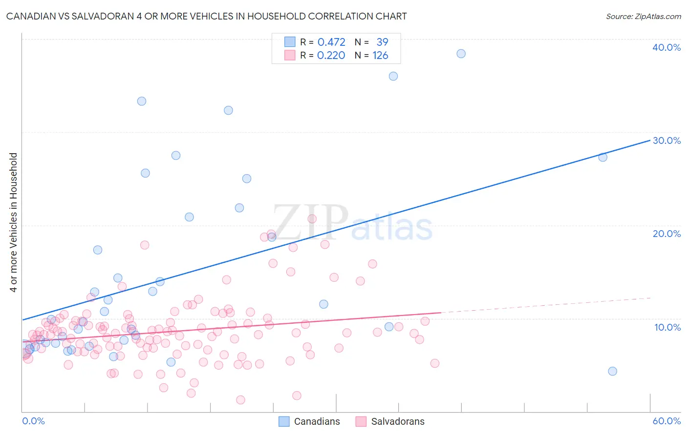Canadian vs Salvadoran 4 or more Vehicles in Household