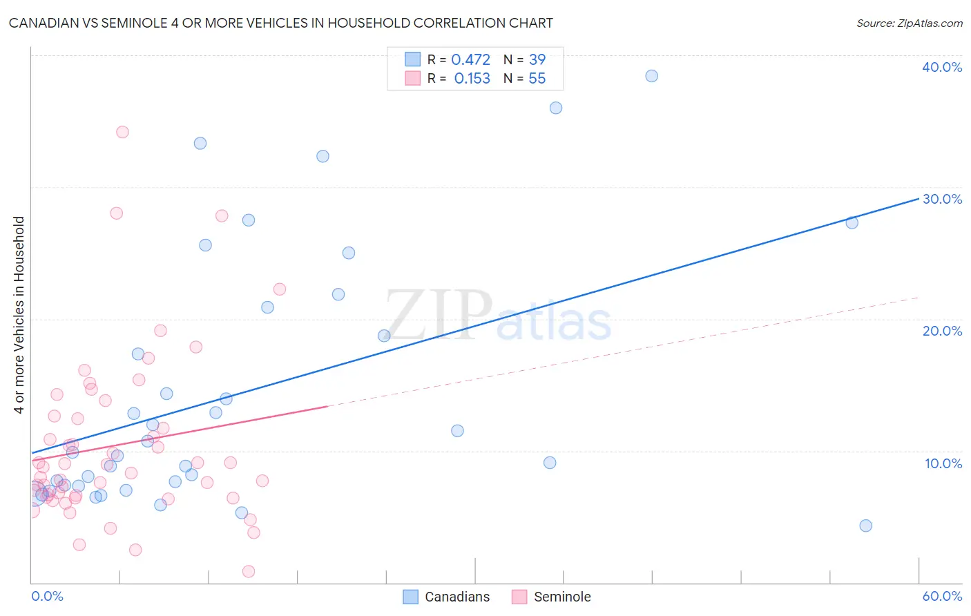Canadian vs Seminole 4 or more Vehicles in Household